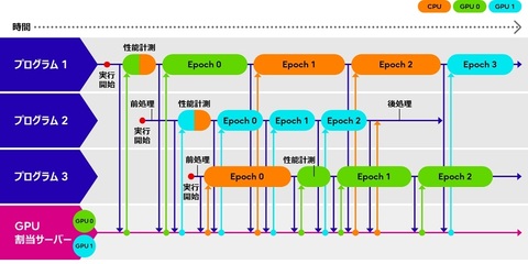 富士通推出GPU自适应分配技术 驱动异构计算资源智能优化